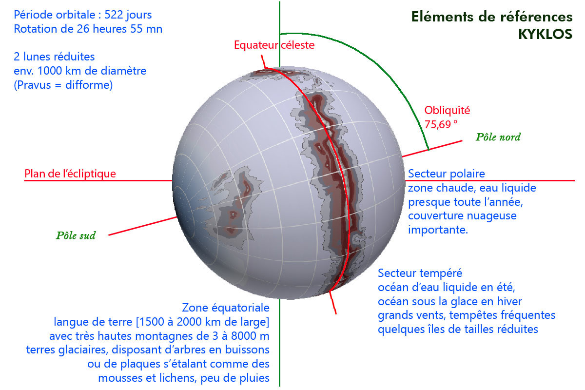 Représentation spatiale de Kyklos