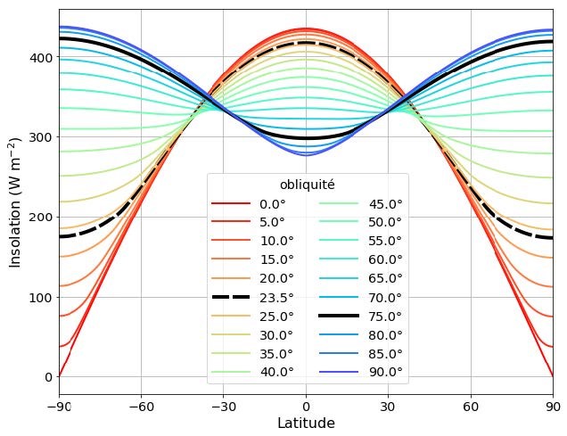 Variation insolation