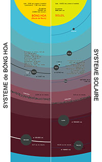 Vue du système solaire de Kyklos